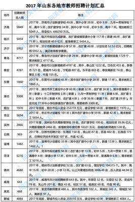 2017年臨沂音體美教師招聘數量將超過語數英?-新聞視點-人工智能實驗室-中國人工智能網