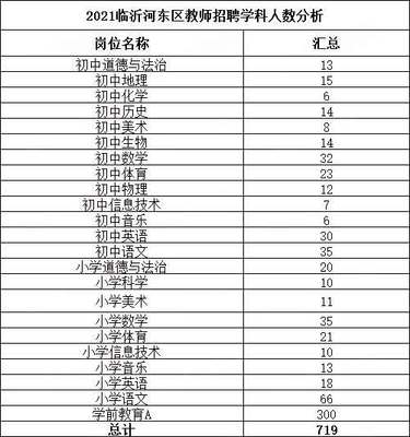 臨沂河東教師編2021臨沂沂河東區教師招聘719人職位分析-專業學歷|各學科招錄人數